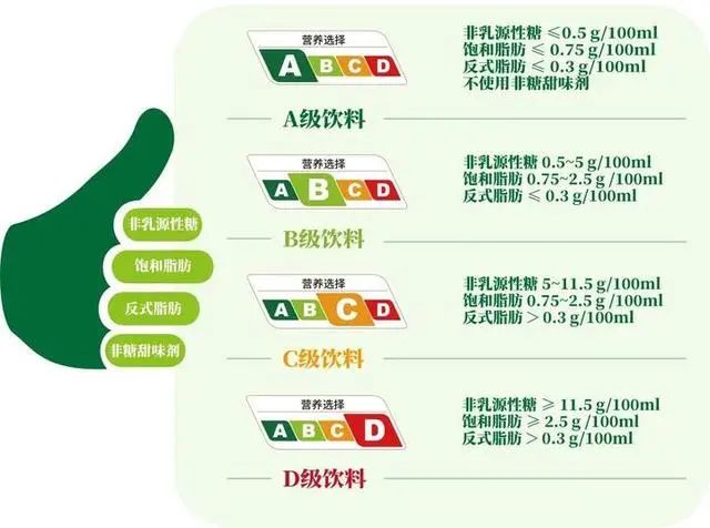首個飲料營養(yǎng)選擇分級標識試行！無糖、低糖飲料怎么選？