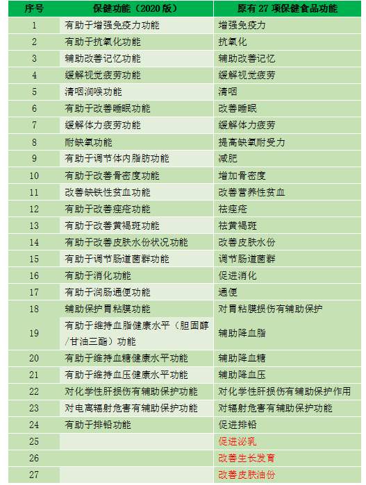 保健食品功能聲稱降至24類，功能聲稱更加嚴(yán)謹(jǐn)